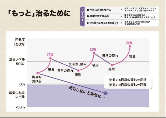 回復曲線